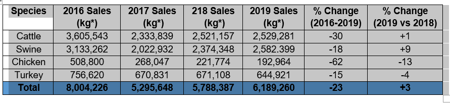 Table broken down by species that is a summary for all important antibiotics used between 2016-2019.